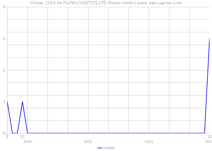 Visitas 2024 de FLOW LOGISTICS LTD (Reino Unido) 