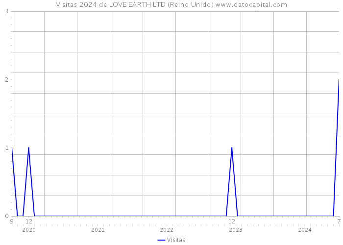 Visitas 2024 de LOVE EARTH LTD (Reino Unido) 