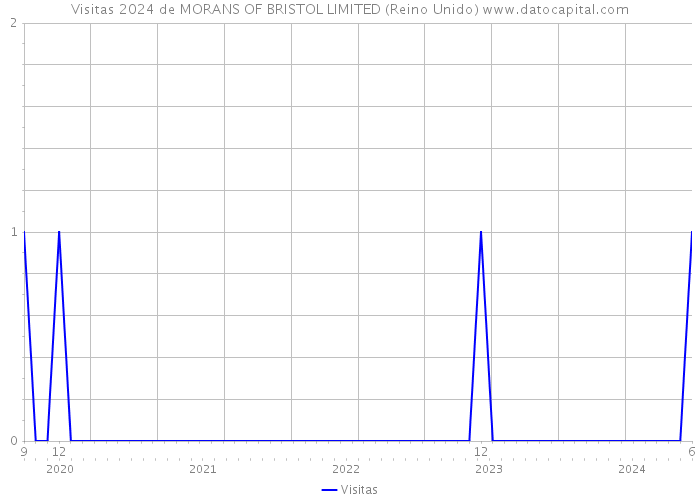 Visitas 2024 de MORANS OF BRISTOL LIMITED (Reino Unido) 