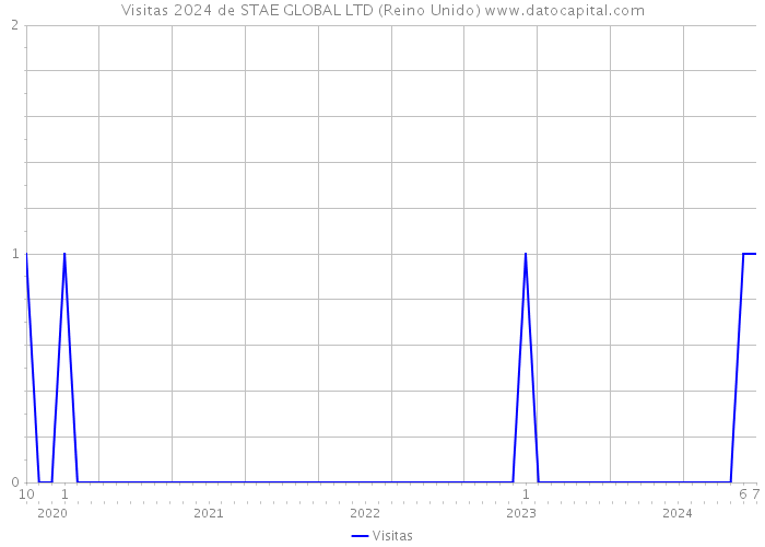 Visitas 2024 de STAE GLOBAL LTD (Reino Unido) 