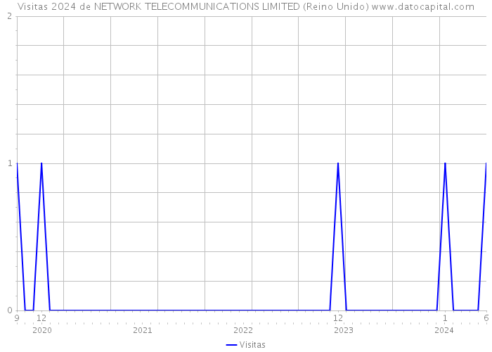 Visitas 2024 de NETWORK TELECOMMUNICATIONS LIMITED (Reino Unido) 