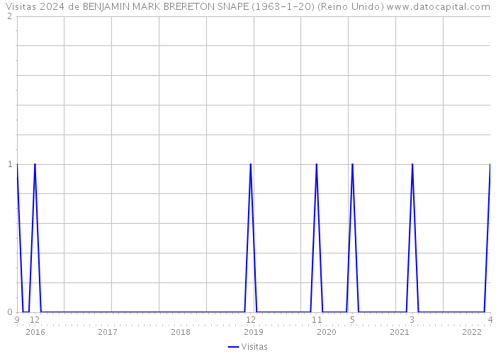 Visitas 2024 de BENJAMIN MARK BRERETON SNAPE (1963-1-20) (Reino Unido) 