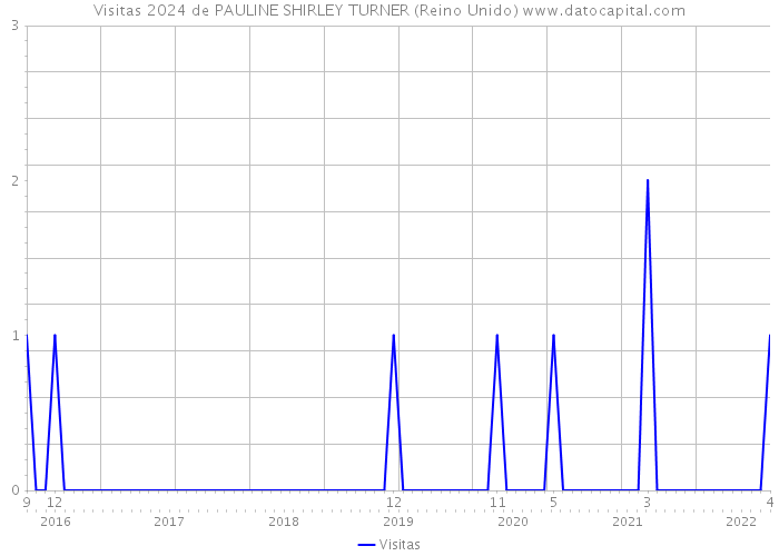 Visitas 2024 de PAULINE SHIRLEY TURNER (Reino Unido) 