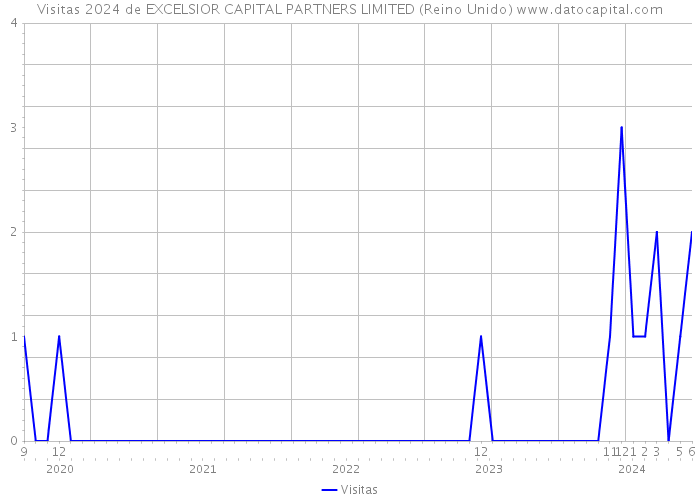 Visitas 2024 de EXCELSIOR CAPITAL PARTNERS LIMITED (Reino Unido) 