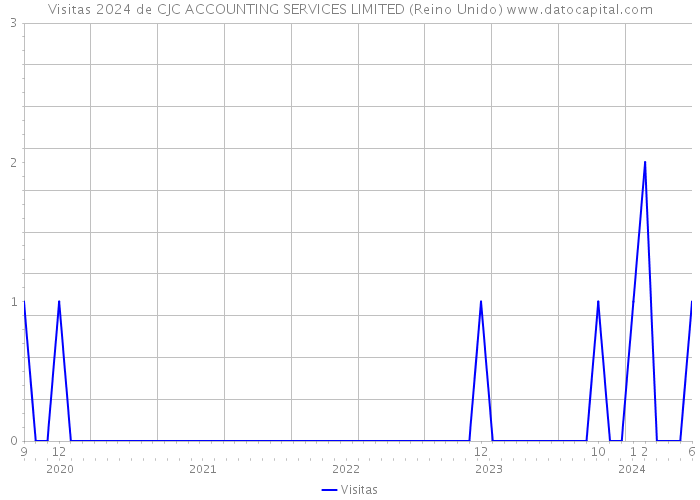 Visitas 2024 de CJC ACCOUNTING SERVICES LIMITED (Reino Unido) 