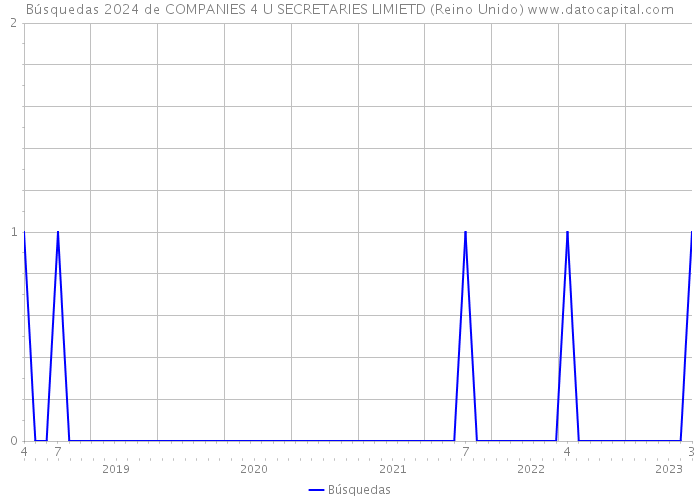 Búsquedas 2024 de COMPANIES 4 U SECRETARIES LIMIETD (Reino Unido) 