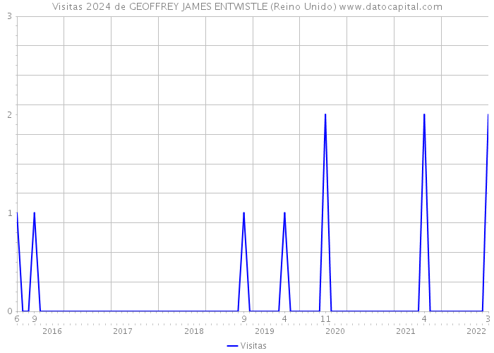 Visitas 2024 de GEOFFREY JAMES ENTWISTLE (Reino Unido) 