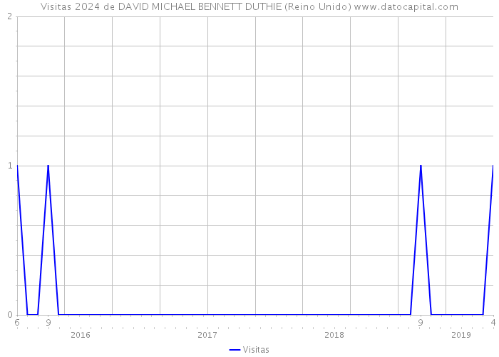 Visitas 2024 de DAVID MICHAEL BENNETT DUTHIE (Reino Unido) 