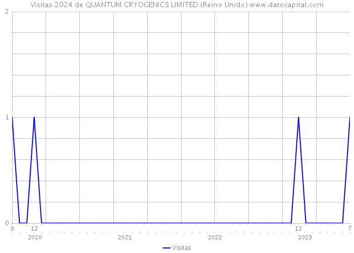 Visitas 2024 de QUANTUM CRYOGENICS LIMITED (Reino Unido) 