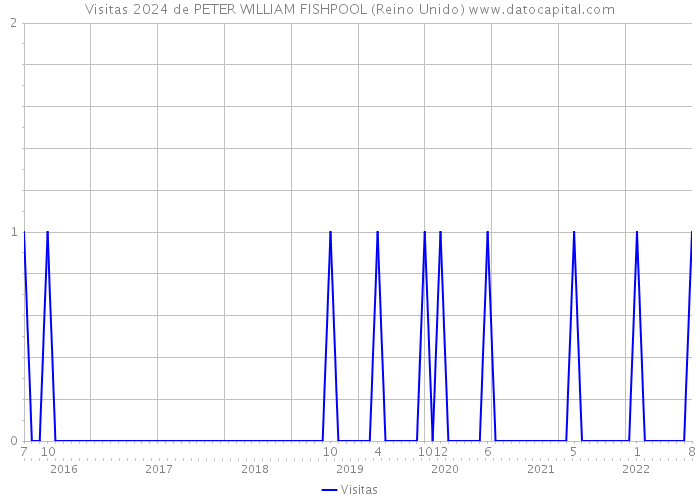 Visitas 2024 de PETER WILLIAM FISHPOOL (Reino Unido) 