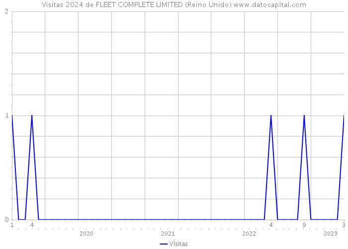 Visitas 2024 de FLEET COMPLETE LIMITED (Reino Unido) 