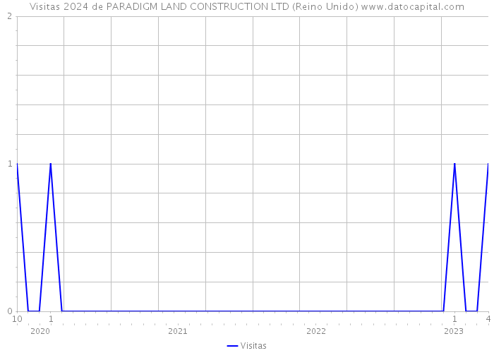 Visitas 2024 de PARADIGM LAND CONSTRUCTION LTD (Reino Unido) 