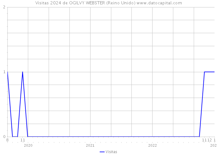 Visitas 2024 de OGILVY WEBSTER (Reino Unido) 