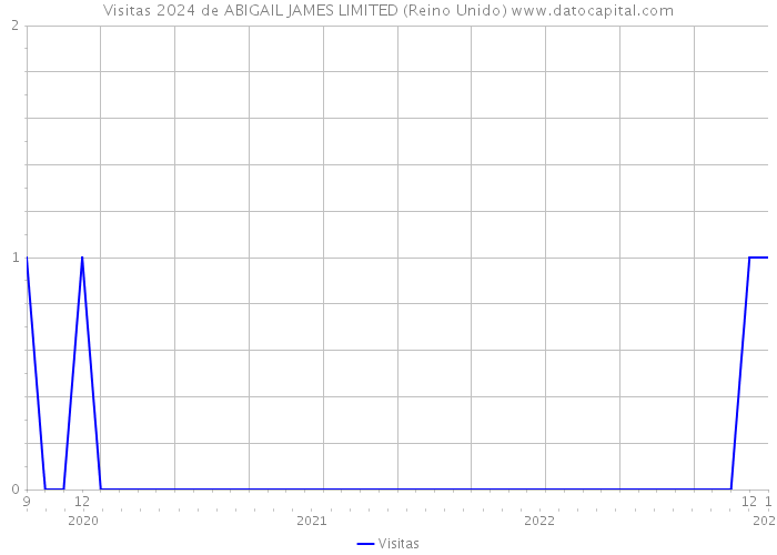 Visitas 2024 de ABIGAIL JAMES LIMITED (Reino Unido) 