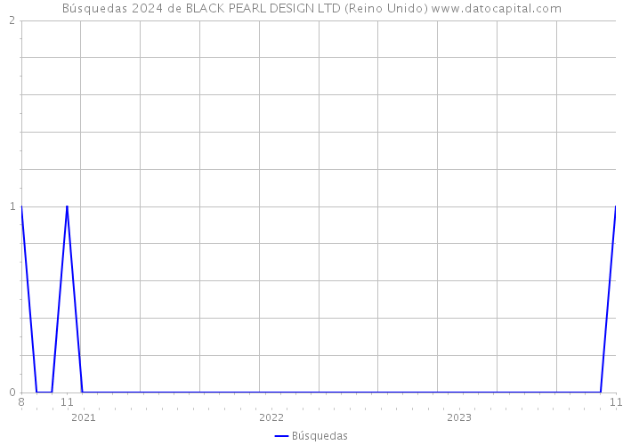 Búsquedas 2024 de BLACK PEARL DESIGN LTD (Reino Unido) 