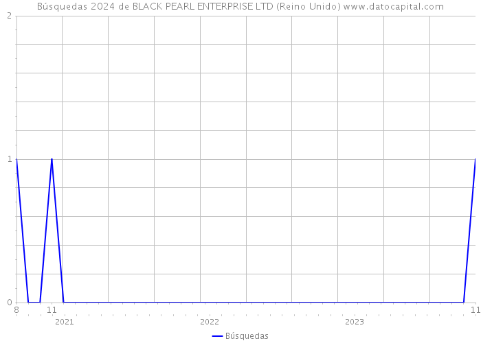 Búsquedas 2024 de BLACK PEARL ENTERPRISE LTD (Reino Unido) 