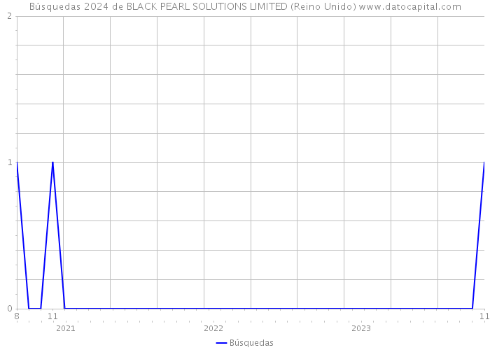 Búsquedas 2024 de BLACK PEARL SOLUTIONS LIMITED (Reino Unido) 