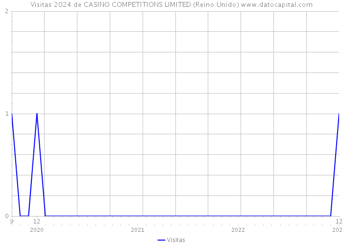 Visitas 2024 de CASINO COMPETITIONS LIMITED (Reino Unido) 