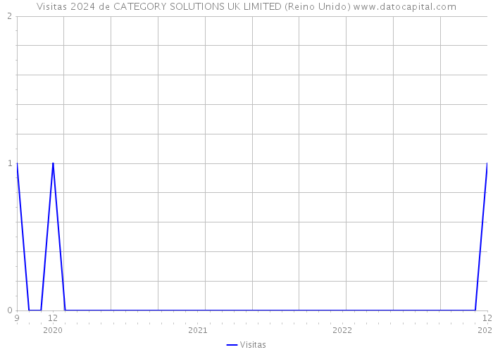 Visitas 2024 de CATEGORY SOLUTIONS UK LIMITED (Reino Unido) 