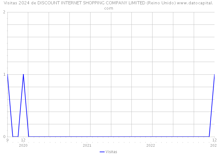 Visitas 2024 de DISCOUNT INTERNET SHOPPING COMPANY LIMITED (Reino Unido) 