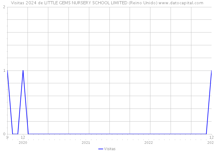 Visitas 2024 de LITTLE GEMS NURSERY SCHOOL LIMITED (Reino Unido) 