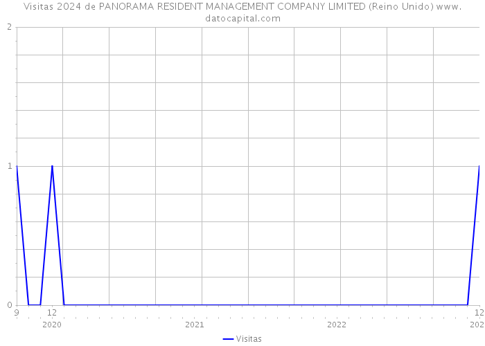 Visitas 2024 de PANORAMA RESIDENT MANAGEMENT COMPANY LIMITED (Reino Unido) 