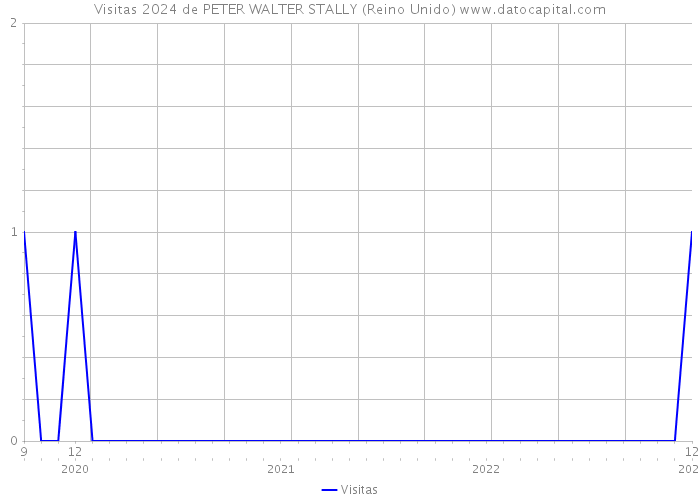 Visitas 2024 de PETER WALTER STALLY (Reino Unido) 