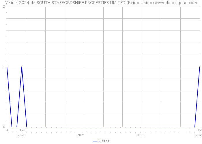 Visitas 2024 de SOUTH STAFFORDSHIRE PROPERTIES LIMITED (Reino Unido) 