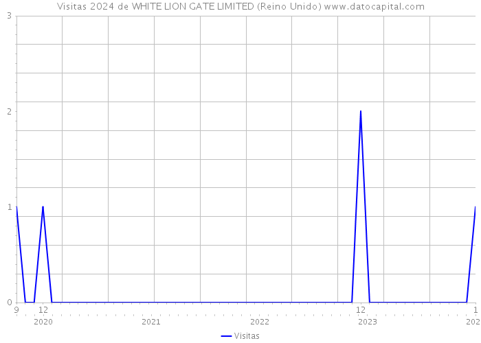 Visitas 2024 de WHITE LION GATE LIMITED (Reino Unido) 