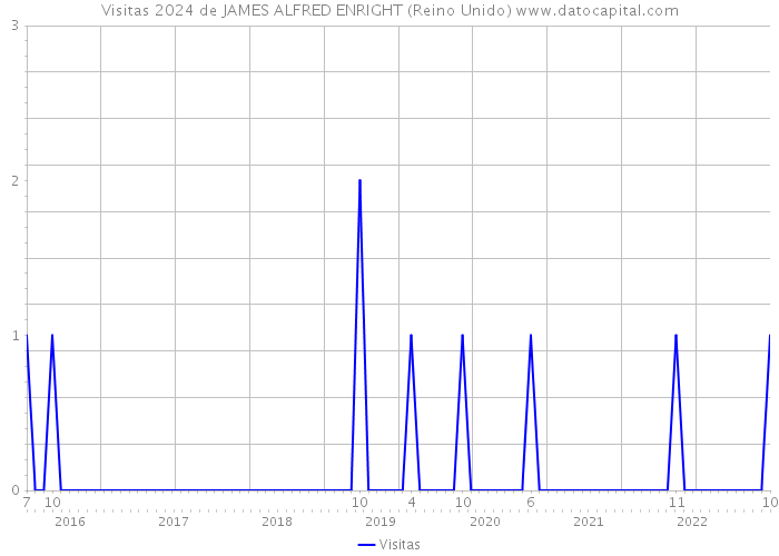 Visitas 2024 de JAMES ALFRED ENRIGHT (Reino Unido) 