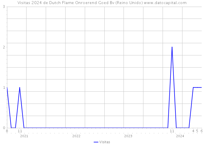 Visitas 2024 de Dutch Flame Onroerend Goed Bv (Reino Unido) 