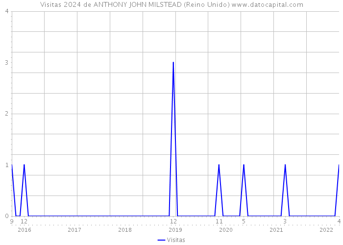 Visitas 2024 de ANTHONY JOHN MILSTEAD (Reino Unido) 