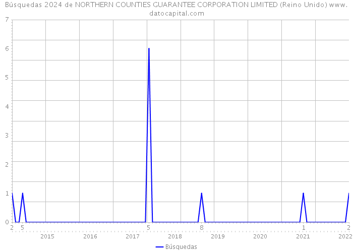 Búsquedas 2024 de NORTHERN COUNTIES GUARANTEE CORPORATION LIMITED (Reino Unido) 