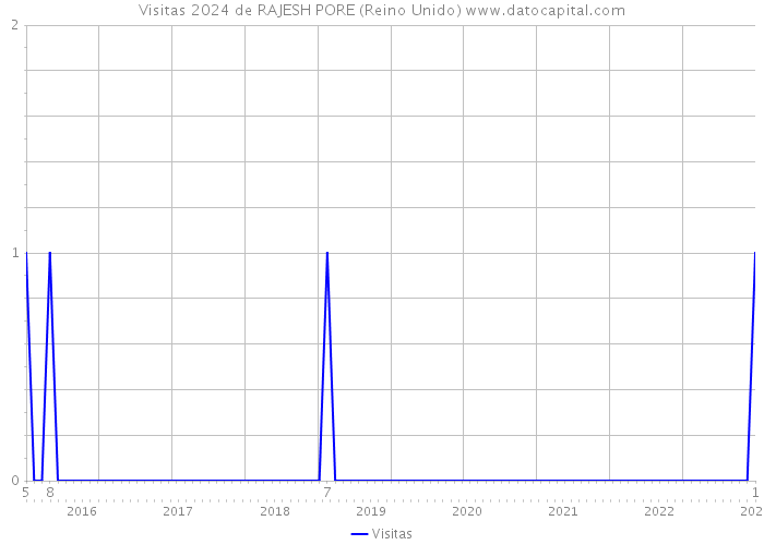 Visitas 2024 de RAJESH PORE (Reino Unido) 