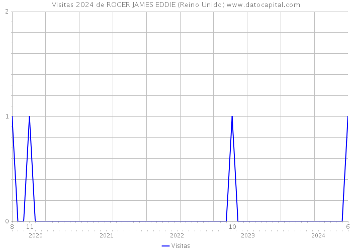 Visitas 2024 de ROGER JAMES EDDIE (Reino Unido) 