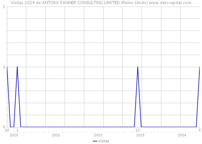 Visitas 2024 de ANTONY FANNER CONSULTING LIMITED (Reino Unido) 