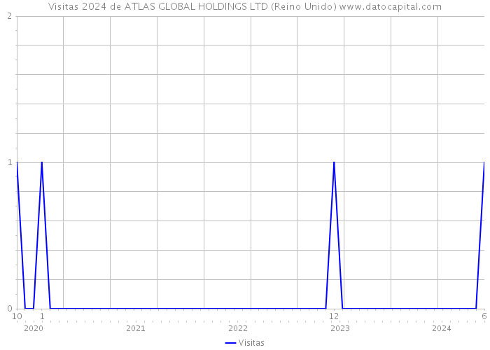 Visitas 2024 de ATLAS GLOBAL HOLDINGS LTD (Reino Unido) 