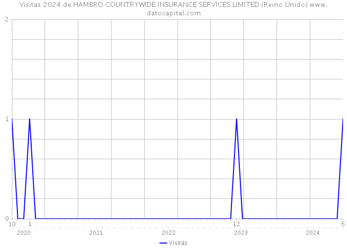 Visitas 2024 de HAMBRO COUNTRYWIDE INSURANCE SERVICES LIMITED (Reino Unido) 