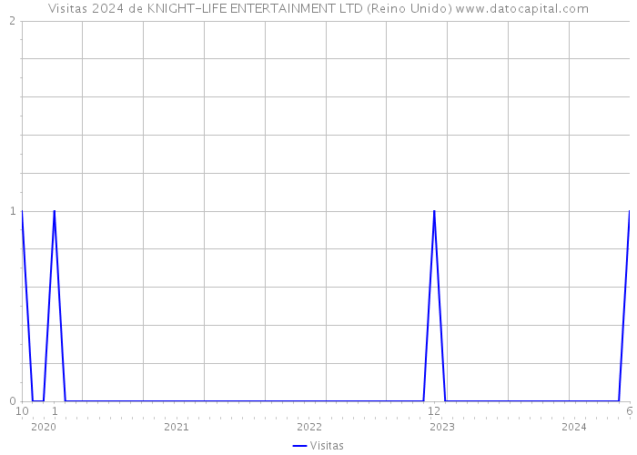 Visitas 2024 de KNIGHT-LIFE ENTERTAINMENT LTD (Reino Unido) 