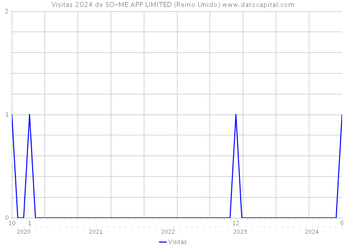 Visitas 2024 de SO-ME APP LIMITED (Reino Unido) 