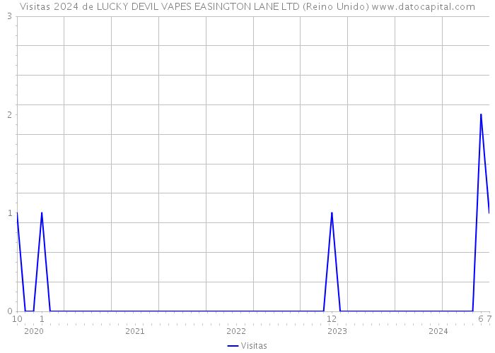 Visitas 2024 de LUCKY DEVIL VAPES EASINGTON LANE LTD (Reino Unido) 