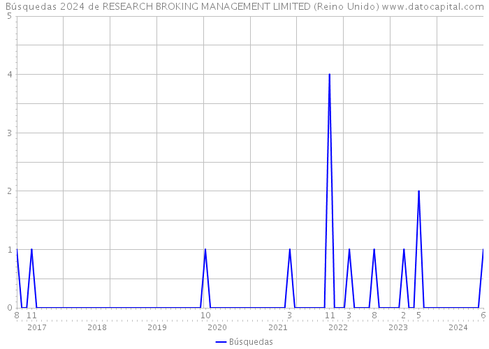 Búsquedas 2024 de RESEARCH BROKING MANAGEMENT LIMITED (Reino Unido) 