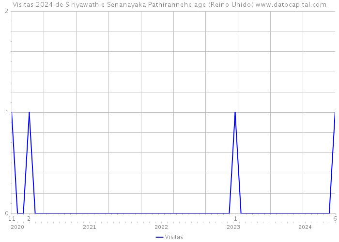 Visitas 2024 de Siriyawathie Senanayaka Pathirannehelage (Reino Unido) 