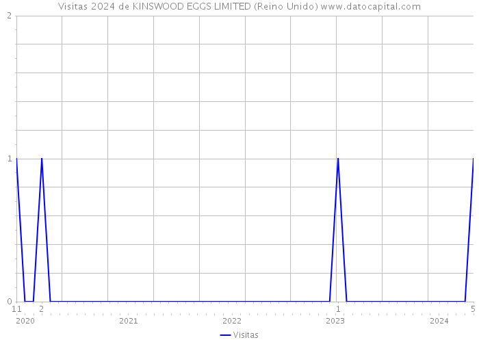 Visitas 2024 de KINSWOOD EGGS LIMITED (Reino Unido) 