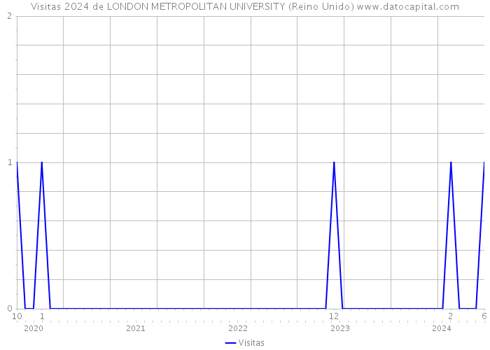 Visitas 2024 de LONDON METROPOLITAN UNIVERSITY (Reino Unido) 