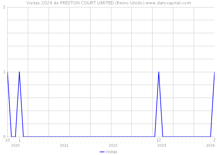 Visitas 2024 de PRESTON COURT LIMITED (Reino Unido) 