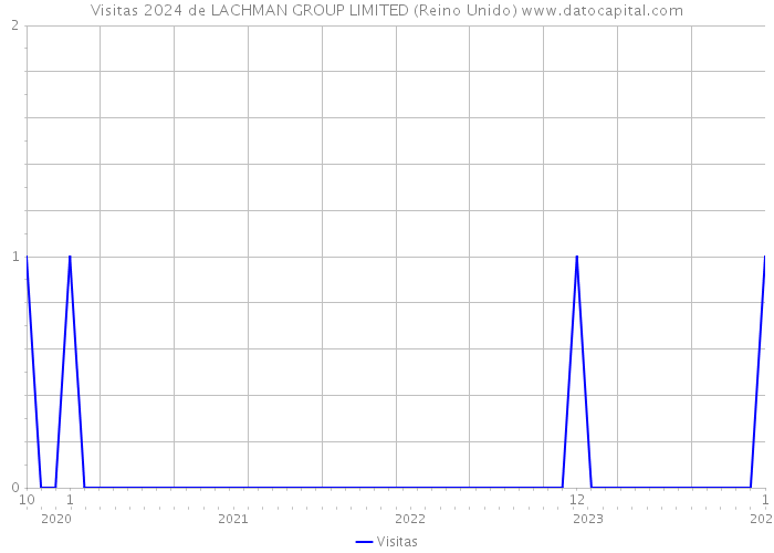 Visitas 2024 de LACHMAN GROUP LIMITED (Reino Unido) 