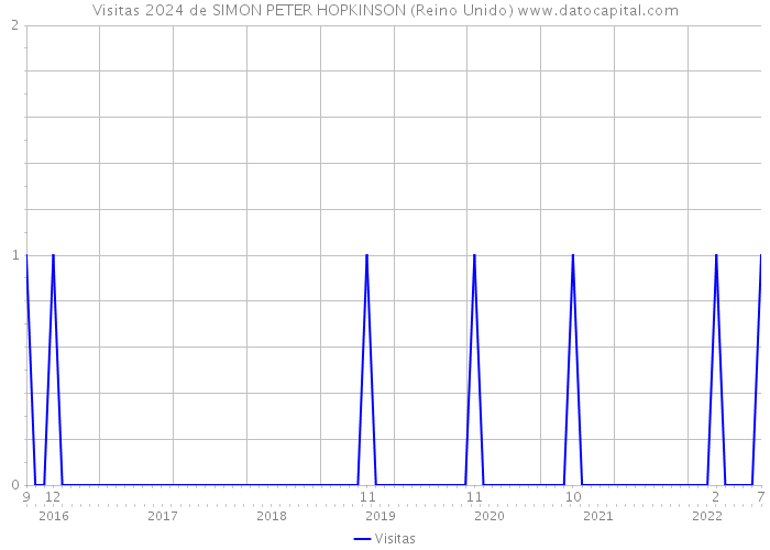 Visitas 2024 de SIMON PETER HOPKINSON (Reino Unido) 