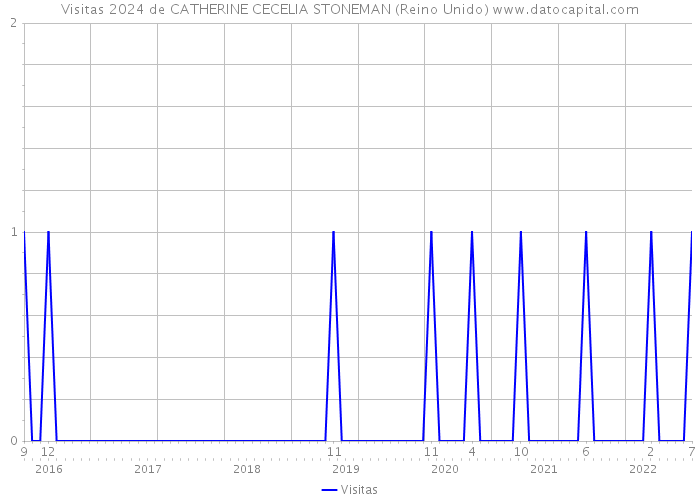 Visitas 2024 de CATHERINE CECELIA STONEMAN (Reino Unido) 