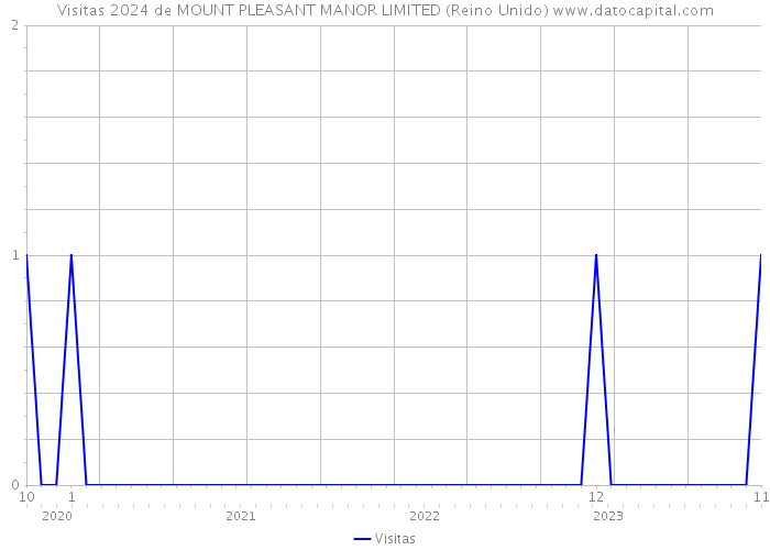 Visitas 2024 de MOUNT PLEASANT MANOR LIMITED (Reino Unido) 